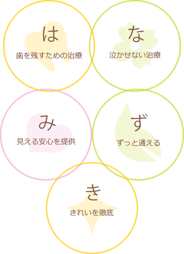 は：歯を残すための治療　な：泣かせない治療　み：見える安心を提供　ず：ずっと通える　き：きれいを徹底　